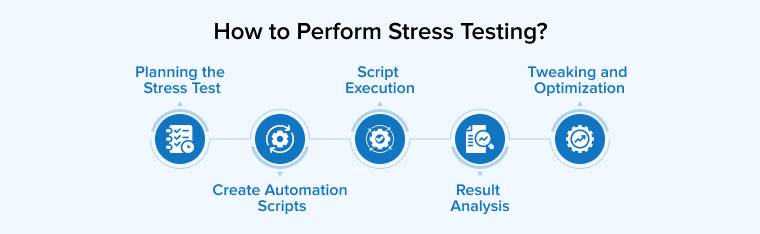 How to Perform Stress Testing?