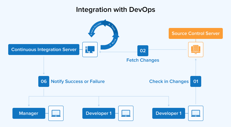 Integration with DevOps