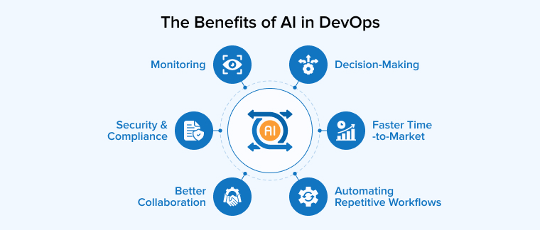The Benefits of AI in DevOps