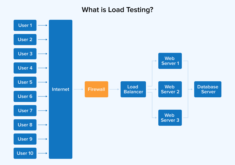 What is Load Testing?