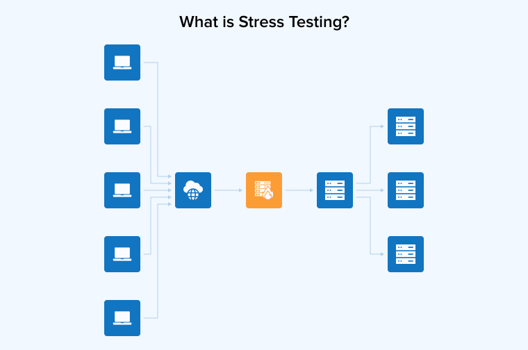 What is Stress Testing?