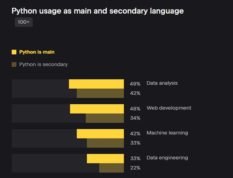 Python usage as main and secondary language