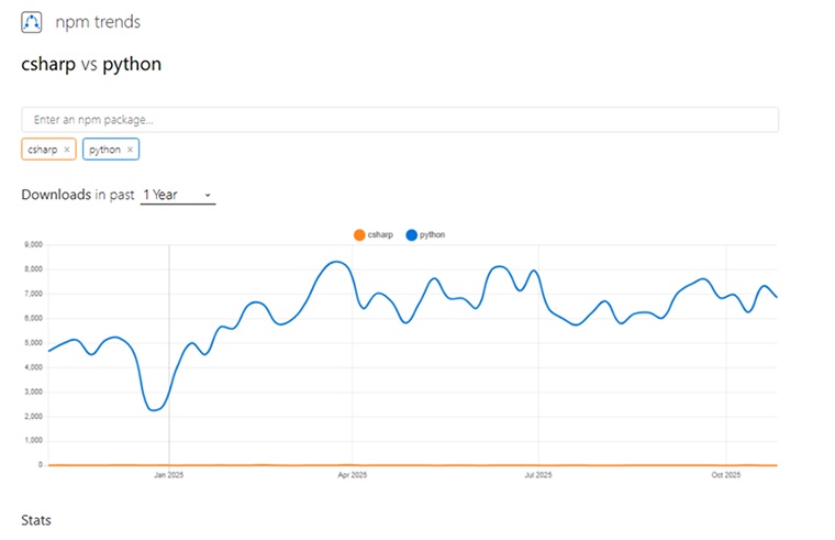 NPM Trends C# vs Python