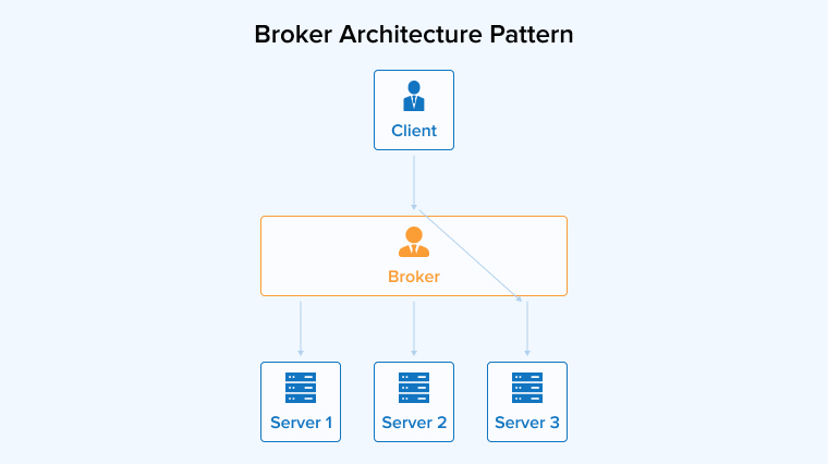 Broker Architecture Pattern