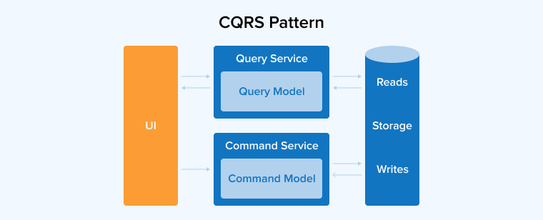 CQRS Pattern