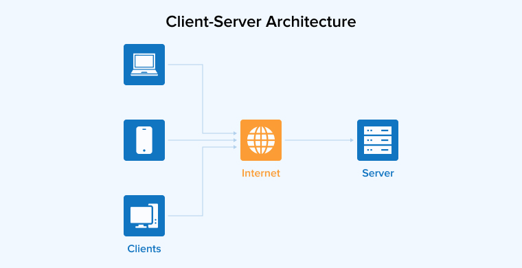 Client-Server Architecture