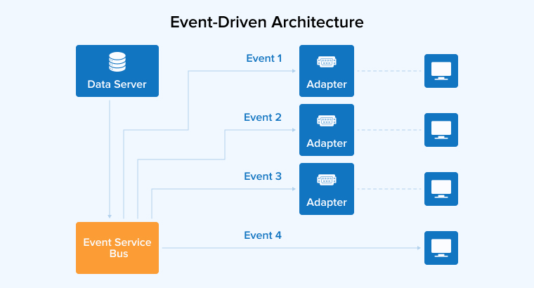 Event-Driven Architecture