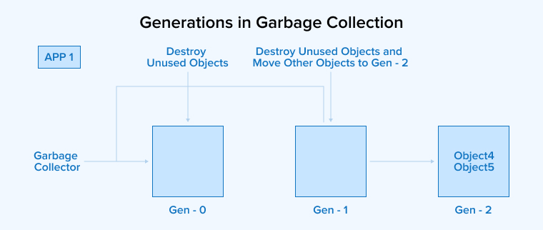 Generations in Garbage Collection