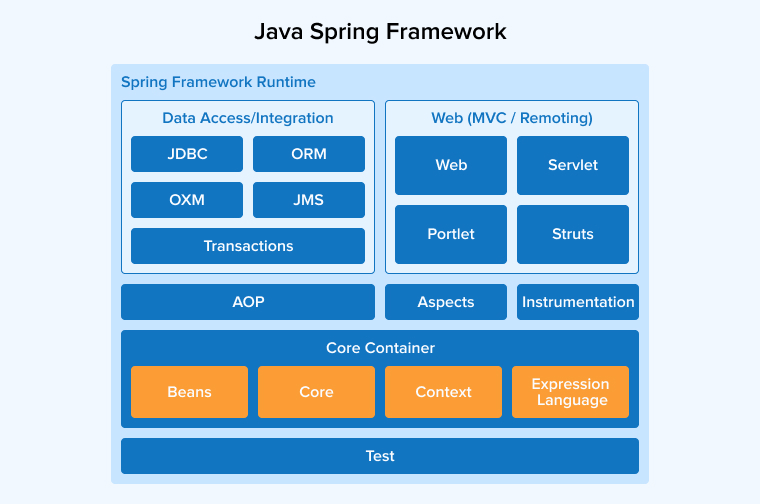 Java Spring Framework