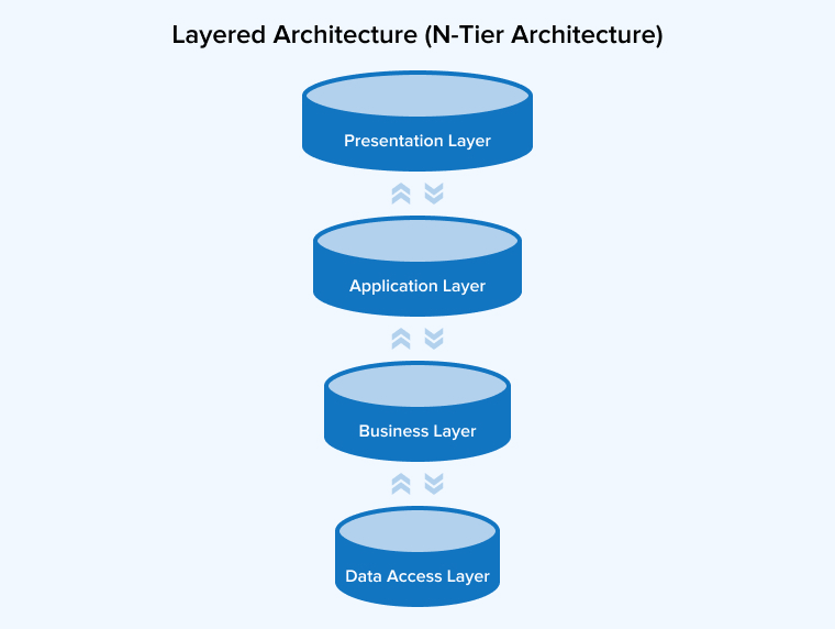 Layered Architecture (N-Tier Architecture)