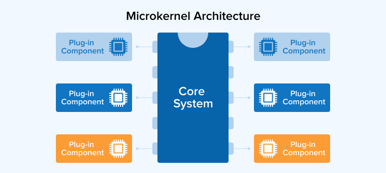 Microkernel Architecture