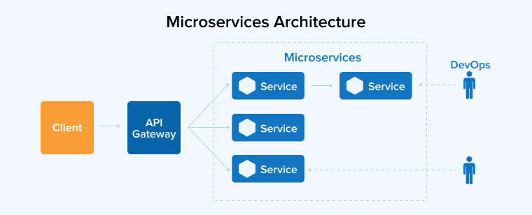 Microservices Architecture