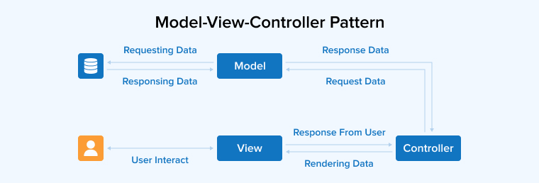 Model-View-Controller Pattern
