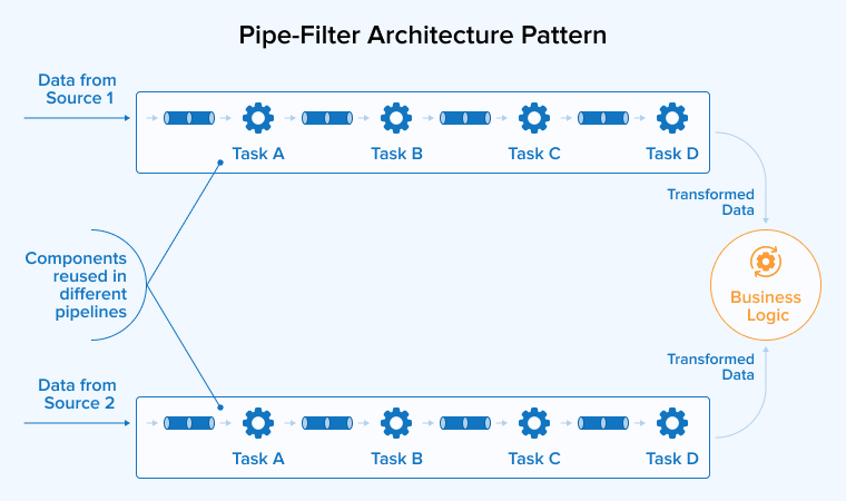 Pipe-Filter Architecture Pattern