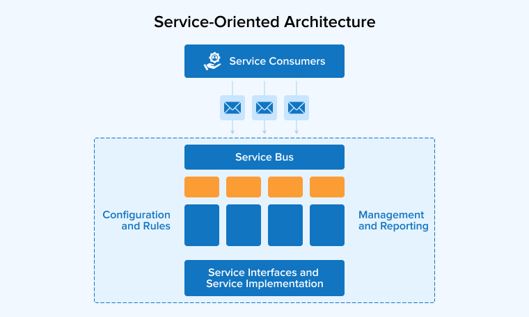 Service-Oriented Architecture