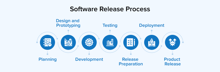 Software Release Process