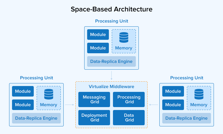 Space-Based Architecture