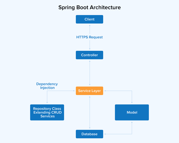 Spring Boot Architecture