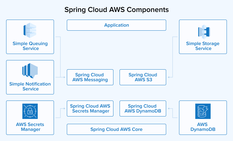 Spring Cloud AWS Components