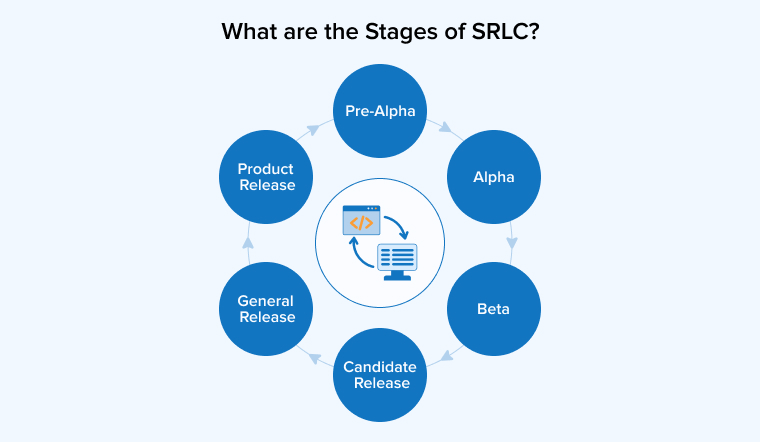 What are the Stages of SRLC?