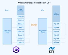 A Practical Guide to Understand Garbage Collection in C#