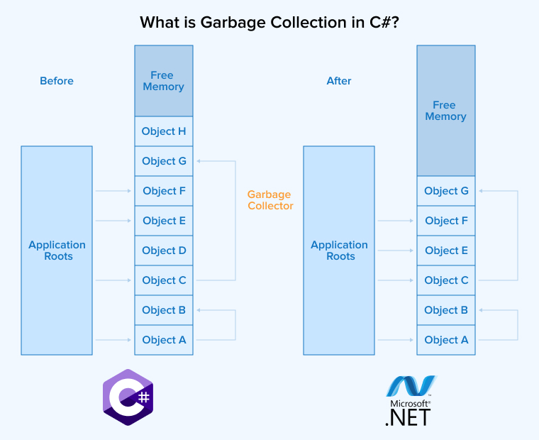 What is Garbage Collection in C#?