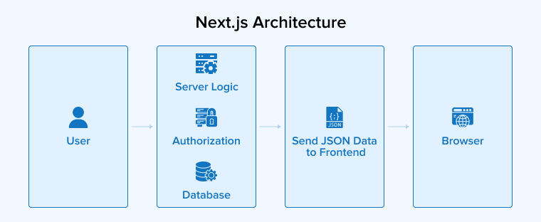 Next.js Architecture Next.js Architecture