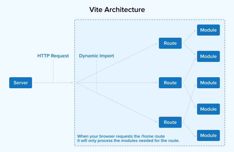 Vite Architecture Vite Architecture