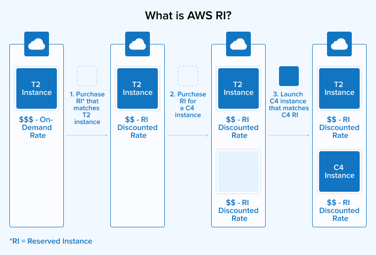 What is AWS RI? 
