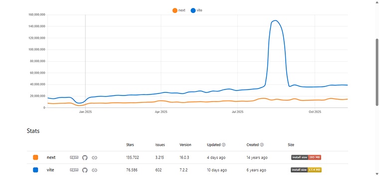 npm trends between Vite and Next.js npm trends between Vite and Next.js