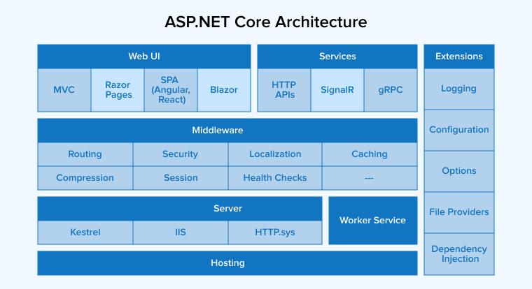ASP.NET Core Architecture ASP.NET Core Architecture