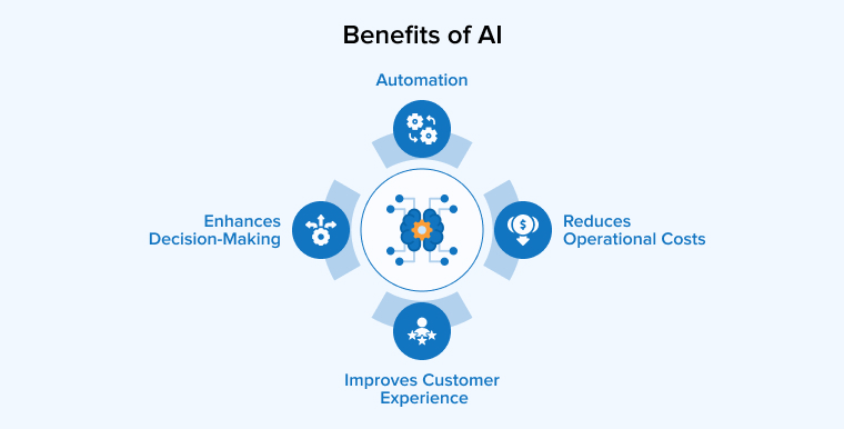 Benefits of AI
