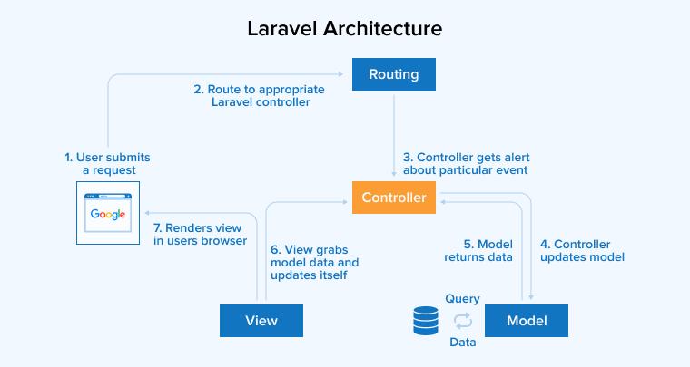 Laravel Architecture Laravel Architecture