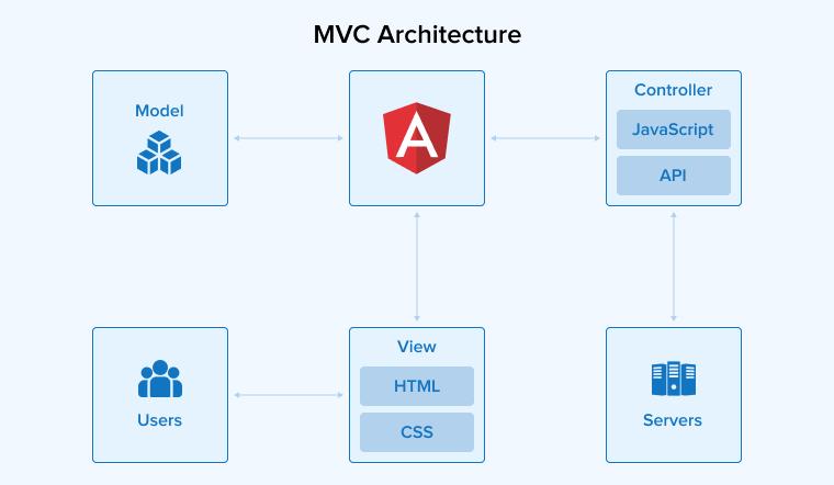 MVC architecture MVC architecture