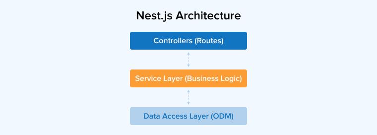 Nest.js Architecture Nest.js Architecture