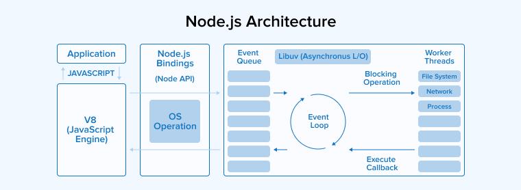 Node.js Architecture Node.js Architecture