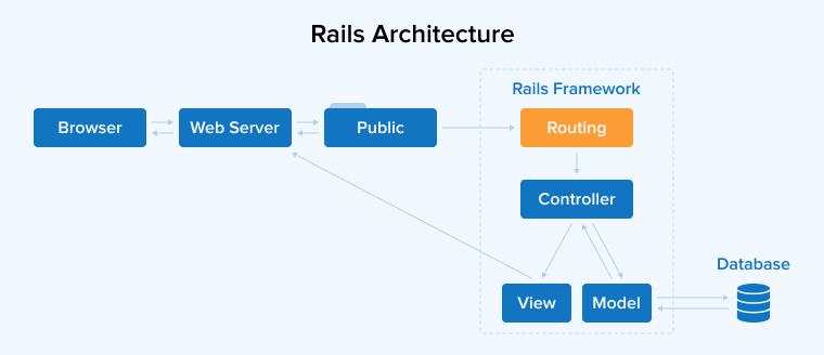 Rails Architecture Rails Architecture