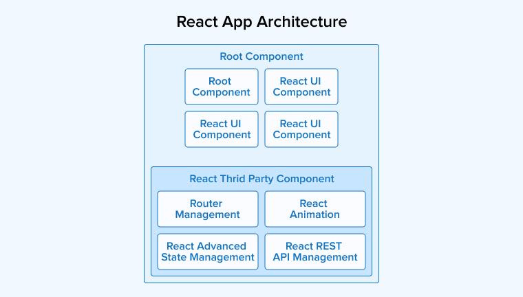 React App Architecture React App Architecture