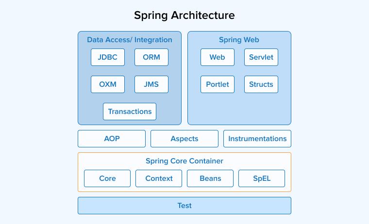Spring Architecture Spring Architecture