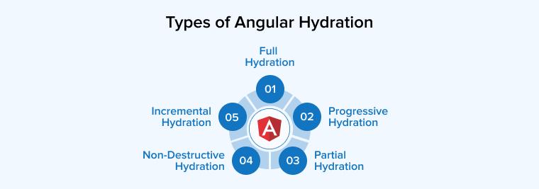 Types of Angular Hydration