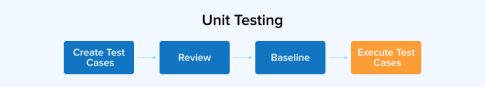 Regression Testing vs Unit Testing : What's the Difference