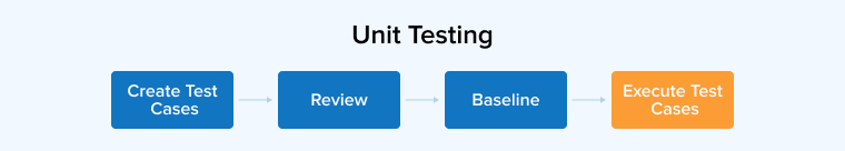 Unit Testing Unit Testing