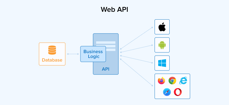 Web API Web API
