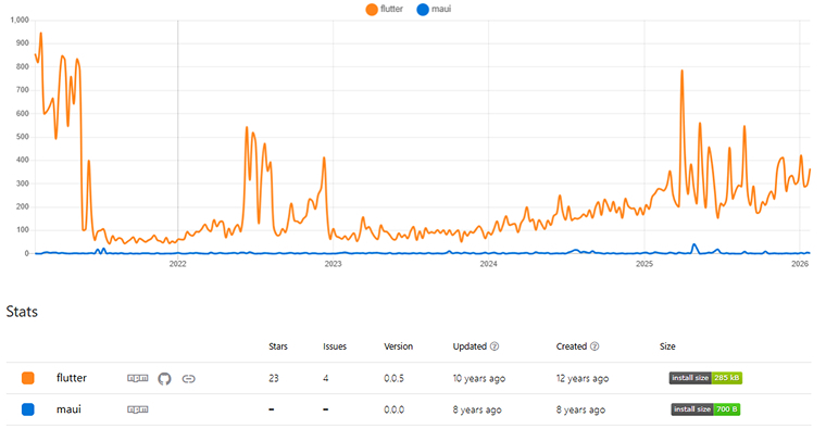 npm trends between .net maui vs Flutter