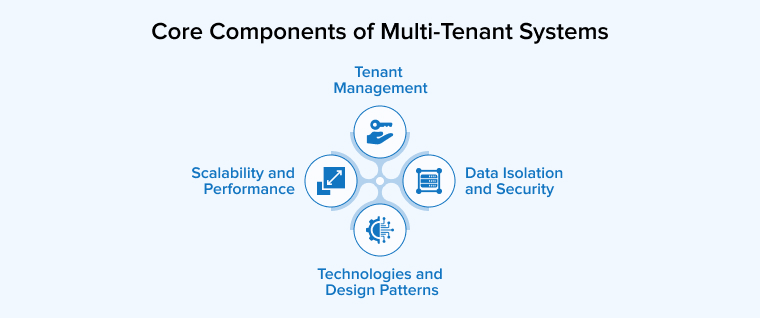 Core Components of Multi-Tenant Systems