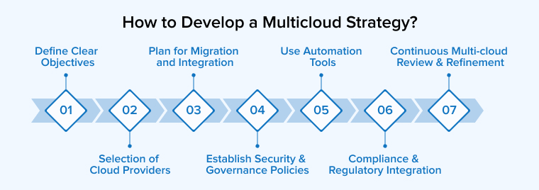 How to Develop a Multicloud Strategy?