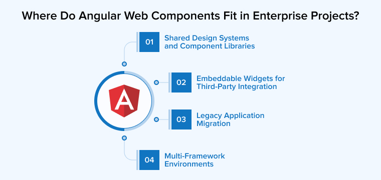 Where do Angular Web Components Fit in Enterprise Projects? Where do Angular Web Components Fit in Enterprise Projects?