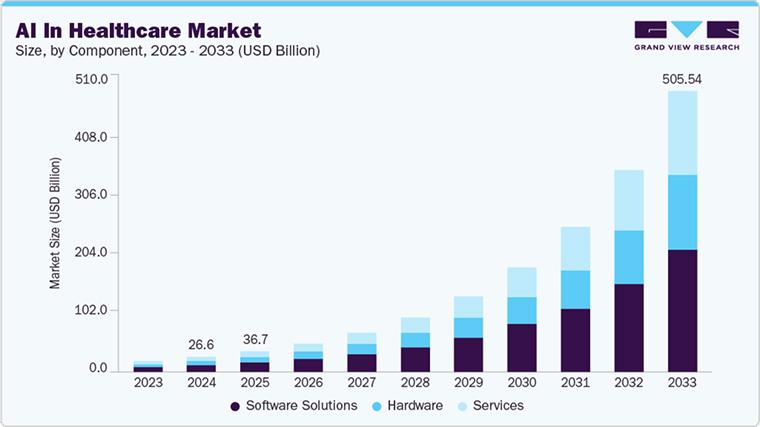 AI in Healthcare Market