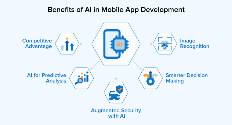 Benefits of AI in Mobile App Development Benefits of AI in Mobile App Development