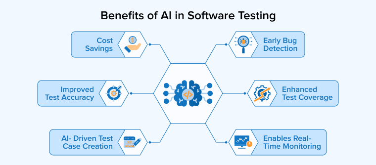 Benefits of AI in Software Testing Benefits of AI in Software Testing